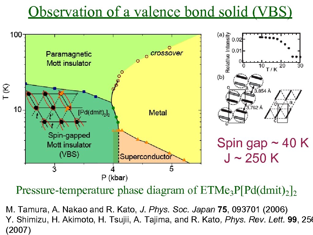 Observation of a valence bond solid (VBS) Spin gap ~ 40 K J ~