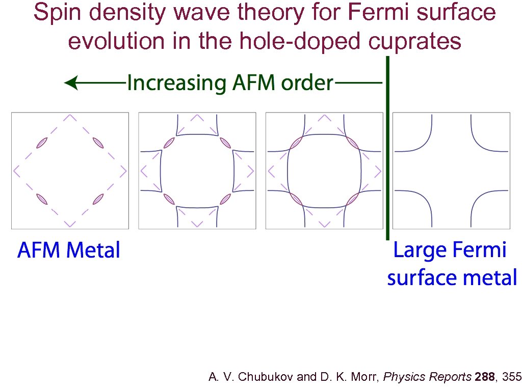 Spin density wave theory for Fermi surface evolution in the hole-doped cuprates A. V.