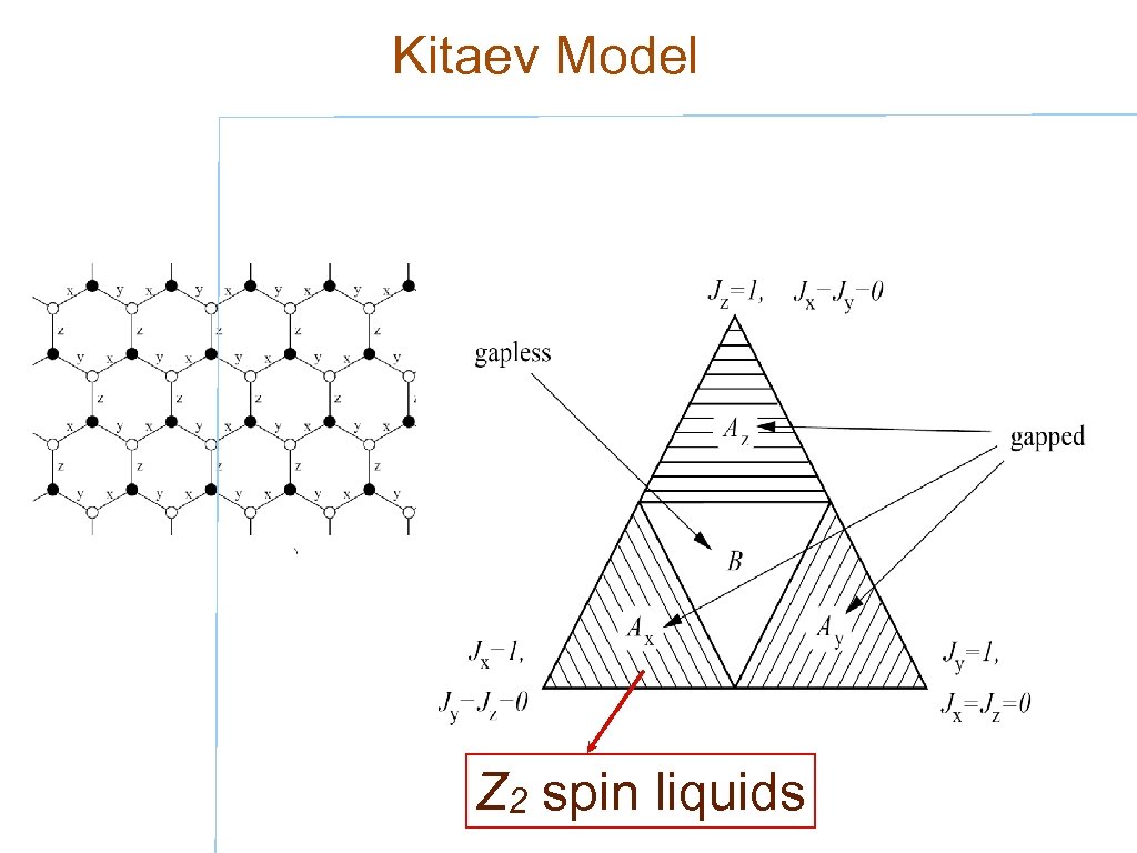 Kitaev Model Z 2 spin liquids 