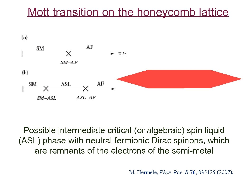 Mott transition on the honeycomb lattice Possible intermediate critical (or algebraic) spin liquid (ASL)