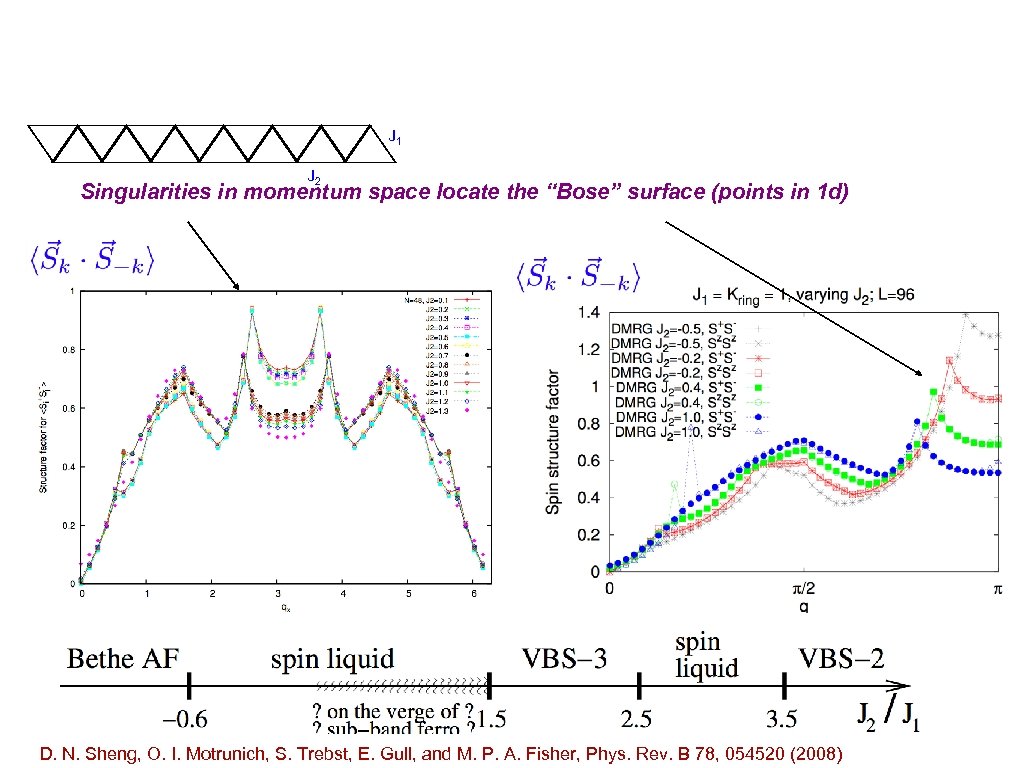 J 1 J 2 Singularities in momentum space locate the “Bose” surface (points in