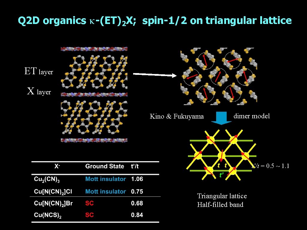 Q 2 D organics κ-(ET)2 X; spin-1/2 on triangular lattice ET layer X layer