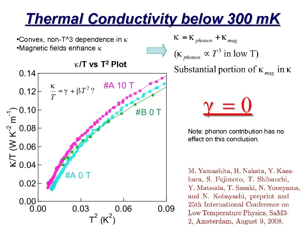 Thermal Conductivity below 300 m. K • Convex, non-T^3 dependence in κ • Magnetic