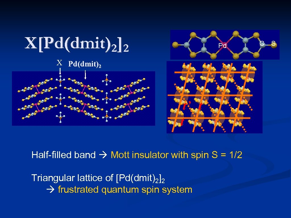 X[Pd(dmit)2]2 Pd X Pd(dmit)2 t’ t t Half-filled band Mott insulator with spin S