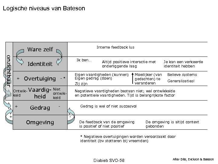 Logische niveaus van Bateson Interne feedback lus Ware zelf onzichtbaar Ik ben… Identiteit +
