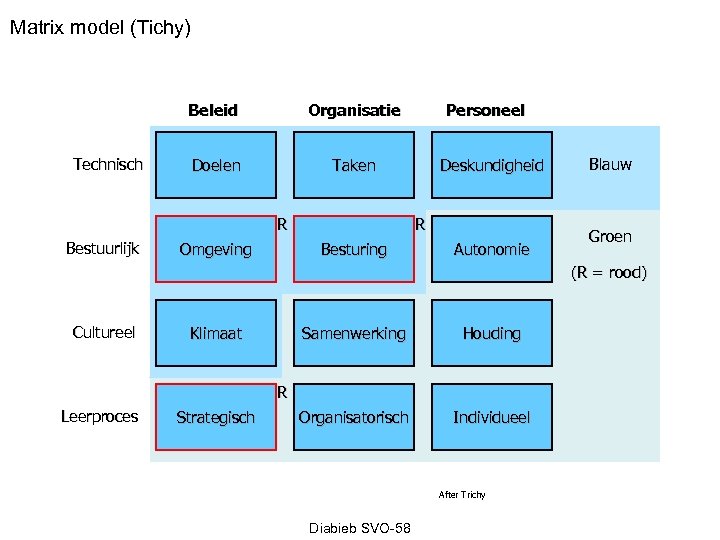 Matrix model (Tichy) Beleid Technisch Organisatie Doelen Taken R Bestuurlijk Omgeving Personeel Deskundigheid R