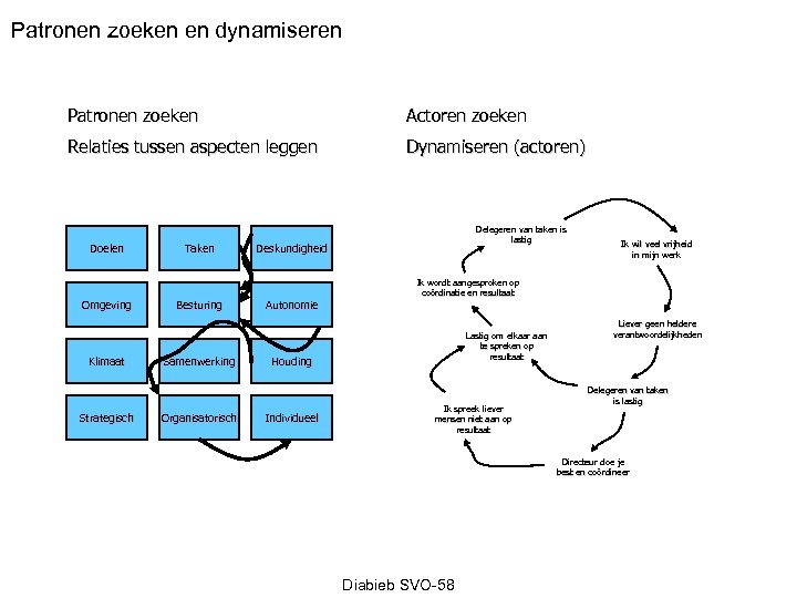 Patronen zoeken en dynamiseren Patronen zoeken Actoren zoeken Relaties tussen aspecten leggen Dynamiseren (actoren)