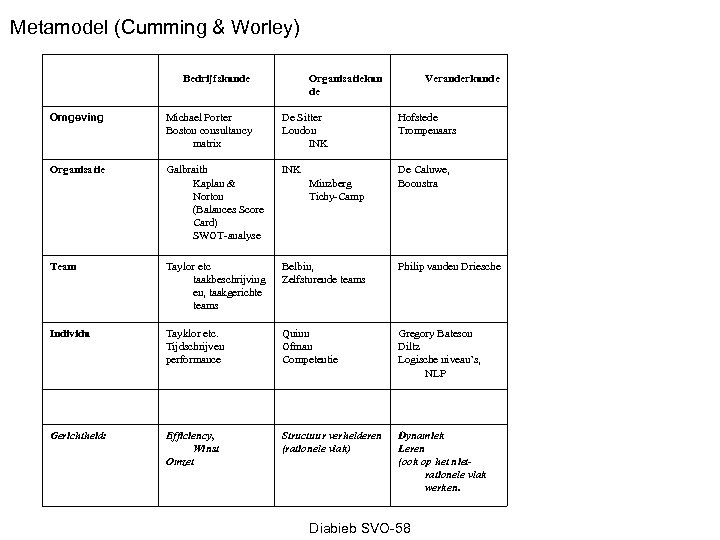 Metamodel (Cumming & Worley) Bedrijfskunde Organisatiekun de Veranderkunde Omgeving Michael Porter Boston consultancy matrix