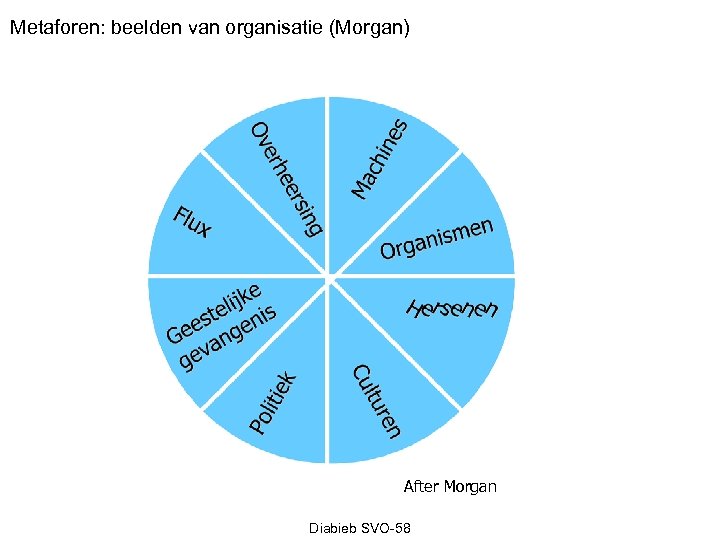 Metaforen: beelden van organisatie (Morgan) After Morgan Diabieb SVO-58 