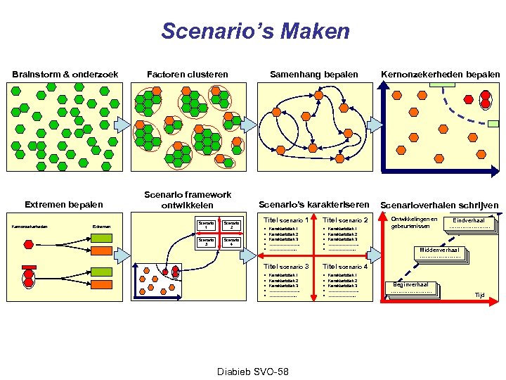 Scenario’s Maken Brainstorm & onderzoek Factoren clusteren Samenhang bepalen Kernonzekerheden bepalen Extremen bepalen Scenario