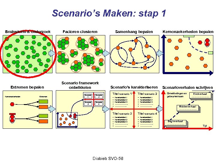 Scenario’s Maken: stap 1 Brainstorm & onderzoek Factoren clusteren Samenhang bepalen Kernonzekerheden bepalen Extremen
