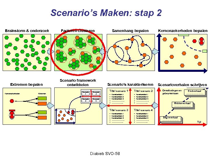 Scenario’s Maken: stap 2 Brainstorm & onderzoek Factoren clusteren Samenhang bepalen Kernonzekerheden bepalen Extremen