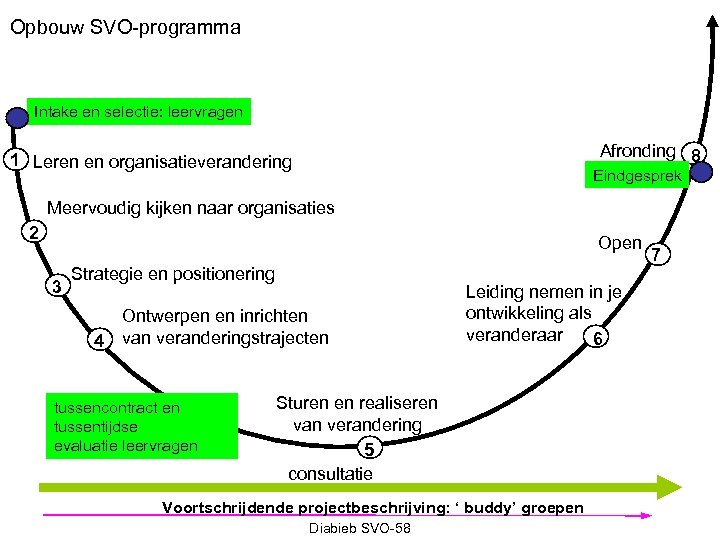 Opbouw SVO-programma Intake en selectie: leervragen Afronding 8 1 Leren en organisatieverandering Eindgesprek Meervoudig