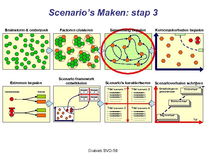 Scenario’s Maken: stap 3 Brainstorm & onderzoek Factoren clusteren Samenhang bepalen Kernonzekerheden bepalen Extremen