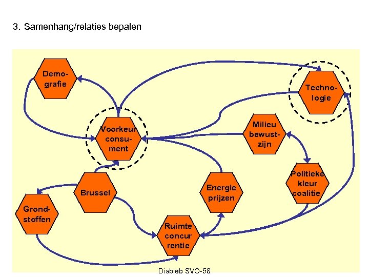 3. Samenhang/relaties bepalen Demografie Technologie Milieu bewustzijn Voorkeur consument Energie prijzen Brussel Grondstoffen Ruimte