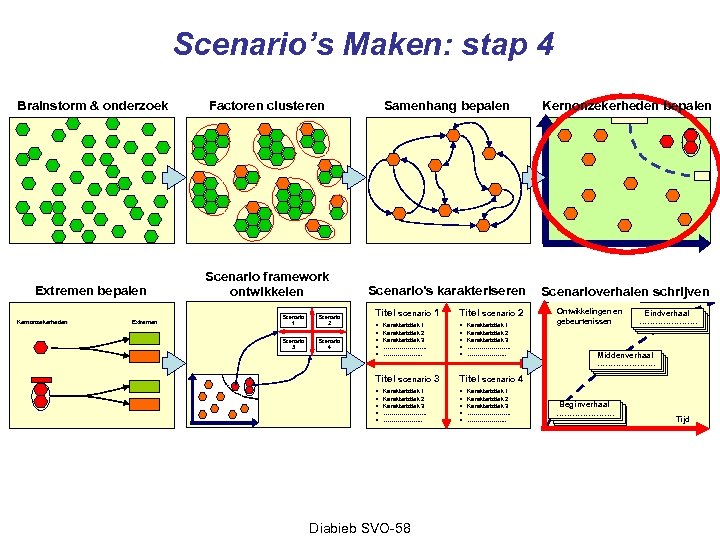 Scenario’s Maken: stap 4 Brainstorm & onderzoek Factoren clusteren Samenhang bepalen Kernonzekerheden bepalen Extremen