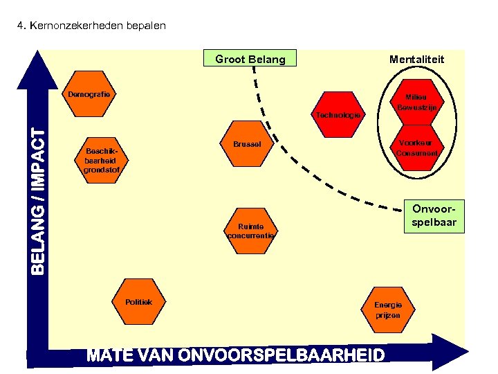 4. Kernonzekerheden bepalen Groot Belang Mentaliteit Demografie Milieu Bewustzijn BELANG / IMPACT Technologie Voorkeur