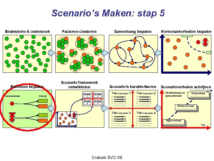 Scenario’s Maken: stap 5 Brainstorm & onderzoek Factoren clusteren Samenhang bepalen Kernonzekerheden bepalen Extremen