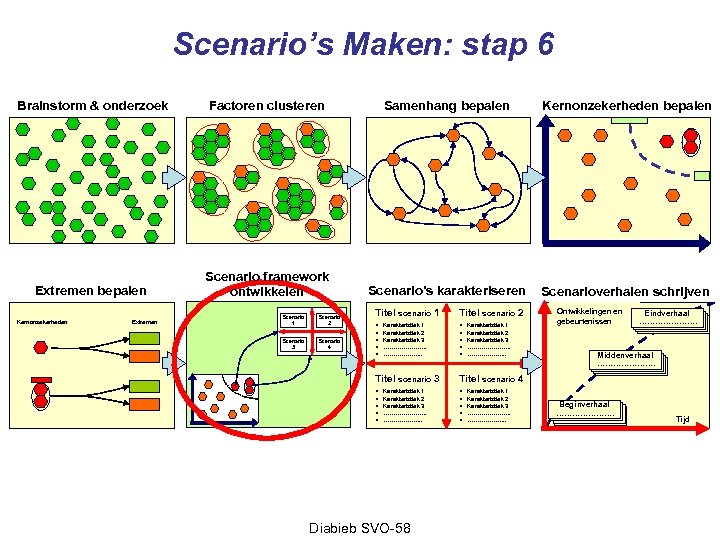 Scenario’s Maken: stap 6 Brainstorm & onderzoek Factoren clusteren Samenhang bepalen Kernonzekerheden bepalen Extremen