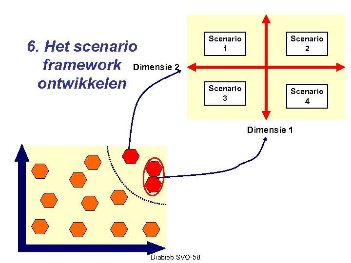 6. Het scenario framework Dimensie 2 ontwikkelen Scenario 1 Scenario 2 Scenario 3 Scenario