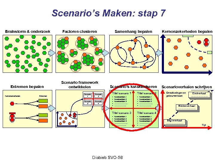 Scenario’s Maken: stap 7 Brainstorm & onderzoek Factoren clusteren Samenhang bepalen Kernonzekerheden bepalen Extremen