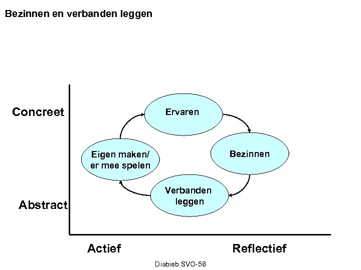 Bezinnen en verbanden leggen Concreet Ervaren Bezinnen Eigen maken/ er mee spelen Verbanden leggen