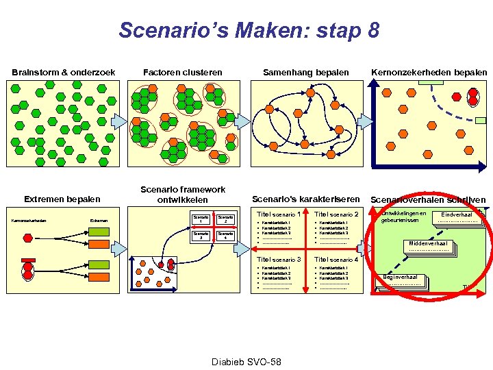 Scenario’s Maken: stap 8 Brainstorm & onderzoek Factoren clusteren Samenhang bepalen Kernonzekerheden bepalen Extremen