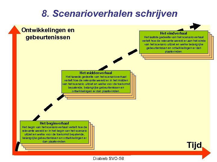 8. Scenarioverhalen schrijven Ontwikkelingen en gebeurtenissen Het eindverhaal Het laatste gedeelte van het scenarioverhaal