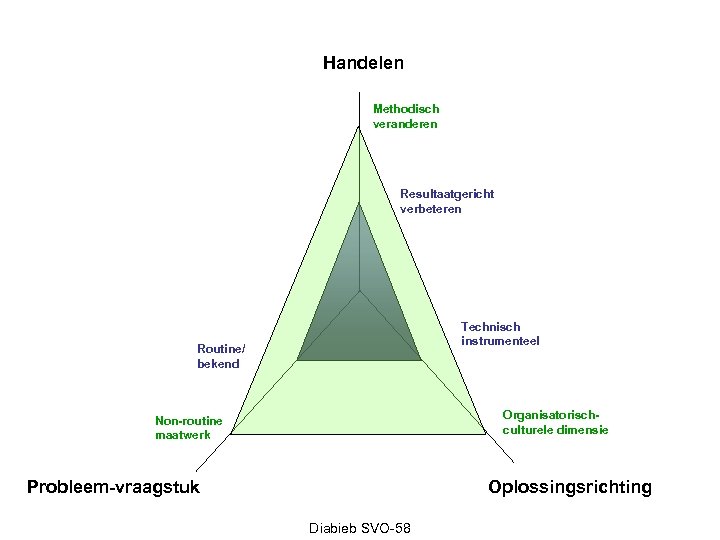 Handelen Methodisch veranderen Resultaatgericht verbeteren Technisch instrumenteel Routine/ bekend Organisatorischculturele dimensie Non-routine maatwerk Probleem-vraagstuk
