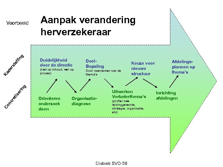 rs te lli ng Voorbeeld Aanpak verandering herverzekeraar Duidelijkheid door de directie Door overnemen