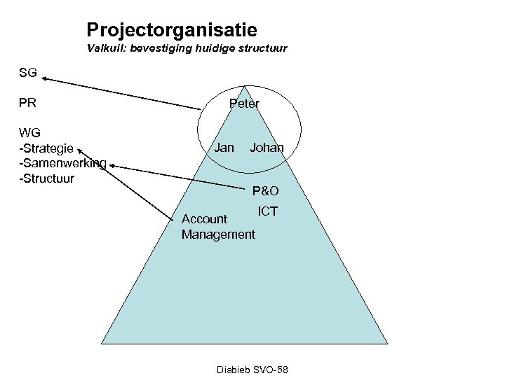 Projectorganisatie Valkuil: bevestiging huidige structuur SG PR WG -Strategie -Samenwerking -Structuur Peter Jan Johan