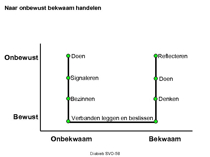 Naar onbewust bekwaam handelen Reflecteren Doen Bezinnen Bewust Doen Signaleren Onbewust Denken Verbanden leggen