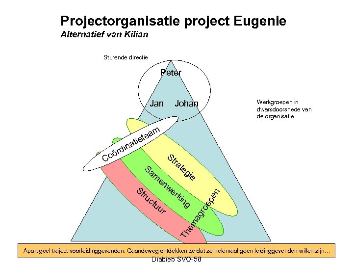 Projectorganisatie project Eugenie Alternatief van Kilian Sturende directie Peter Jan Johan Werkgroepen in dwarsdoorsnede