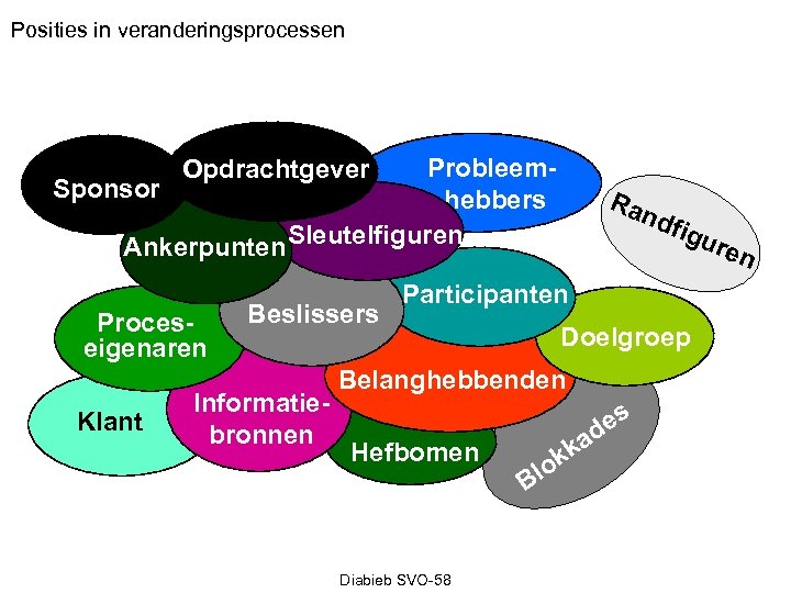 Posities in veranderingsprocessen Probleem. Sponsor hebbers Ankerpunten Sleutelfiguren Opdrachtgever Proceseigenaren Klant Beslissers Informatiebronnen Ran