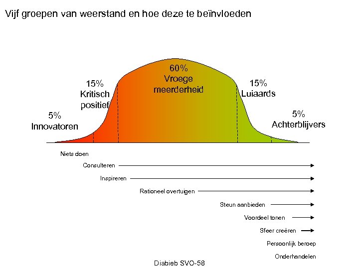Vijf groepen van weerstand en hoe deze te beïnvloeden 15% Kritisch positief 60% Vroege