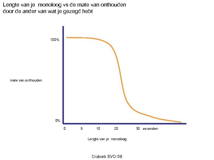 Lengte van je monoloog vs de mate van onthouden door de ander van wat