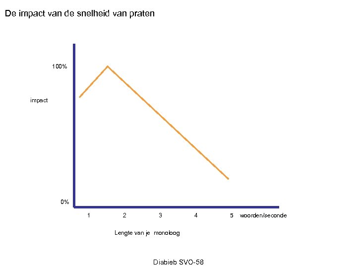 De impact van de snelheid van praten 100% impact 0% 1 2 3 4