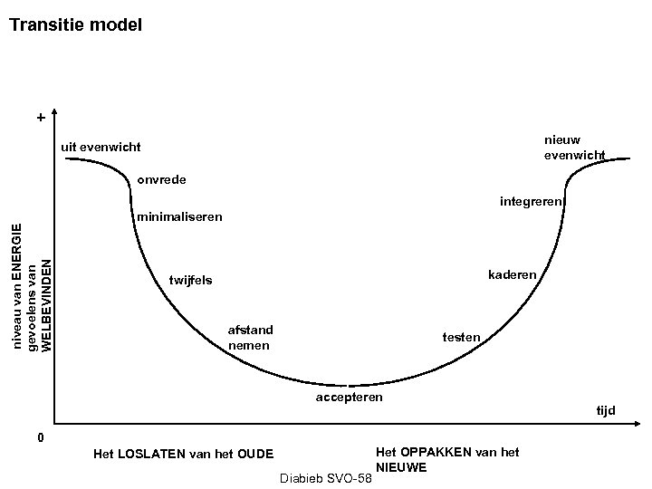 Transitie model + nieuw evenwicht uit evenwicht onvrede niveau van ENERGIE gevoelens van WELBEVINDEN