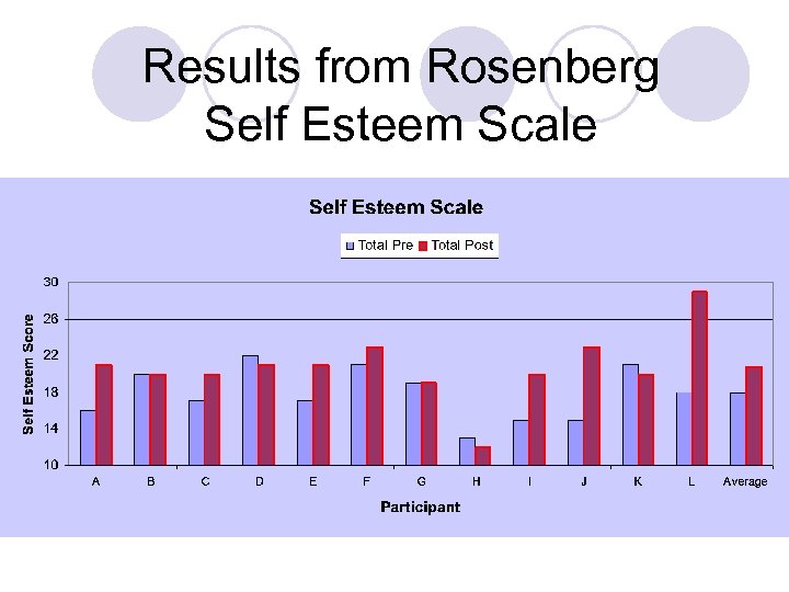 Results from Rosenberg Self Esteem Scale 