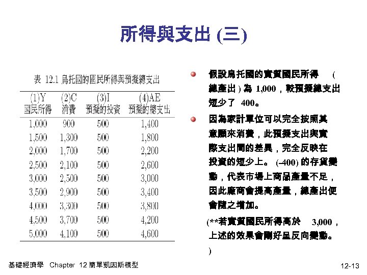 所得與支出 (三) 假設烏托國的實質國民所得 ( 總產出 ) 為 1, 000，較預擬總支出 短少了 400。 因為家計單位可以完全按照其 意願來消費，此預擬支出與實 際支出間的差異，完全反映在