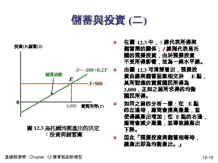 儲蓄與投資 (二) 投資(I), 儲蓄(S) 儲蓄函數 0 S= – 100+0. 2 Y E 3, 000