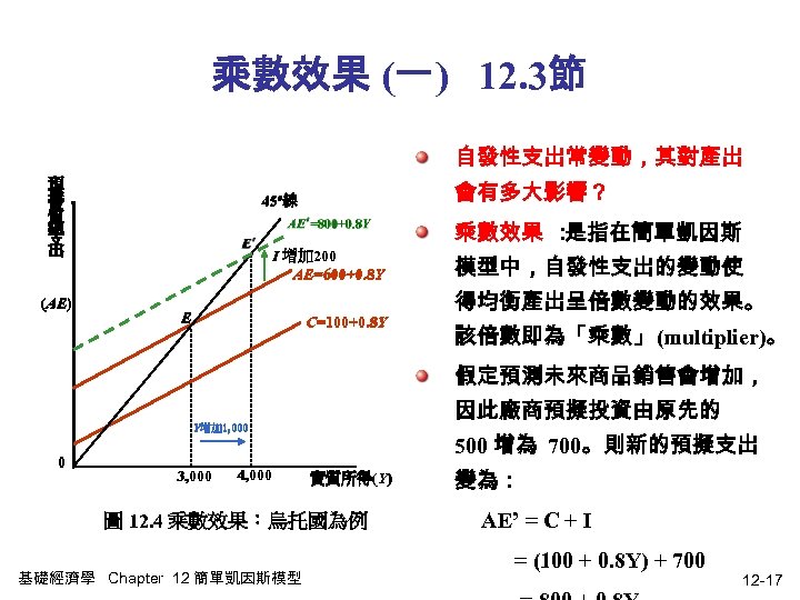 乘數效果 (一) 12. 3節 自發性支出常變動，其對產出 預 擬 實 質 總 支 出 (AE) 會有多大影響？