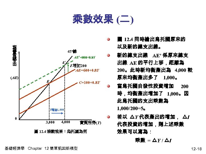 乘數效果 (二) 預 擬 實 質 總 支 出 (AE) 圖 12. 4 同時繪出烏托國原來的