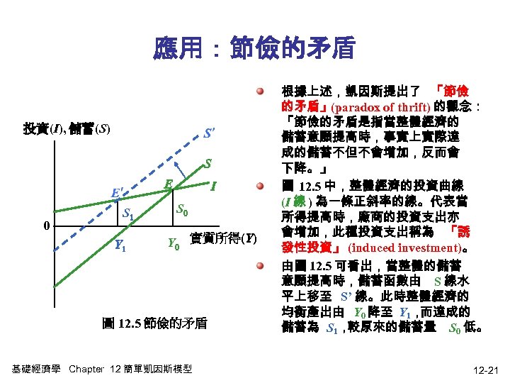 應用：節儉的矛盾 投資(I), 儲蓄(S) S E 0 S 1 Y 1 I S 0 Y