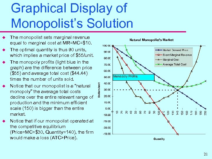 Graphical Display of Monopolist’s Solution u u u The monopolist sets marginal revenue equal
