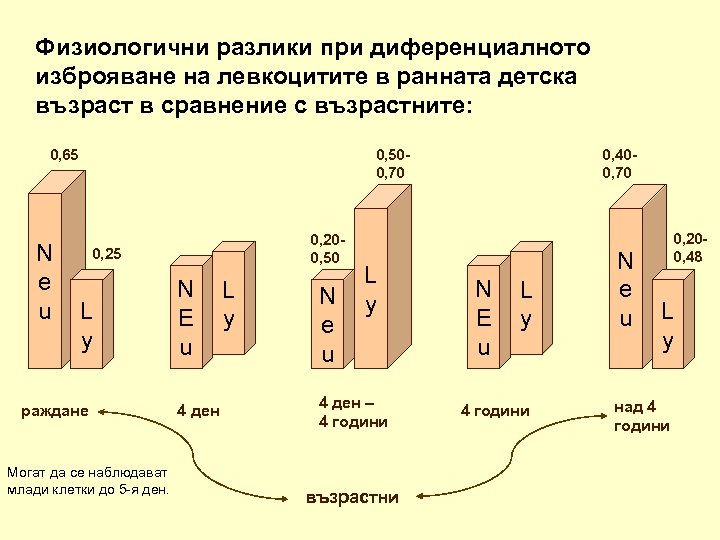 Физиологични разлики при диференциалното изброяване на левкоцитите в ранната детска възраст в сравнение с