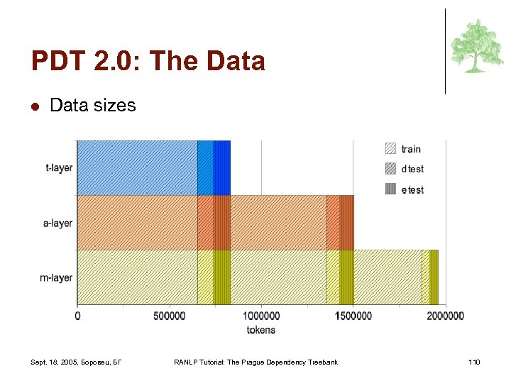 PDT 2. 0: The Data l Data sizes Sept. 18, 2005, Боровец, БГ RANLP