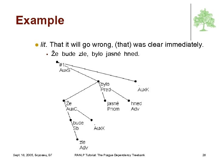 Example l lit. That it will go wrong, (that) was clear immediately. § Že