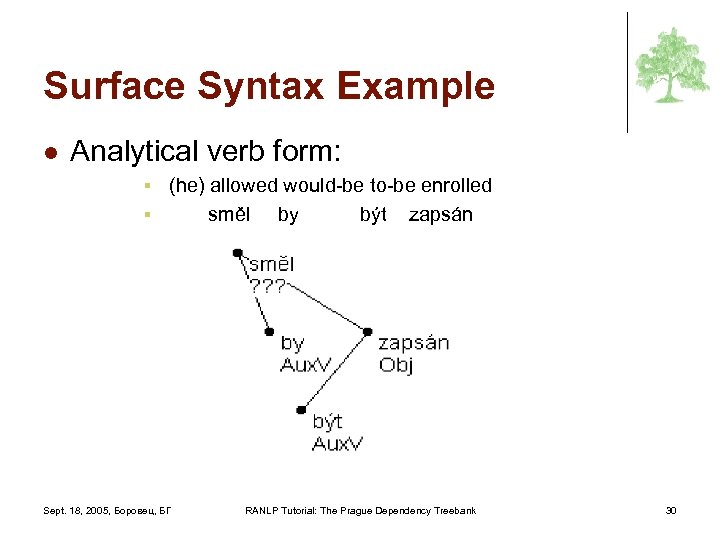 Surface Syntax Example l Analytical verb form: (he) allowed would-be to-be enrolled § směl
