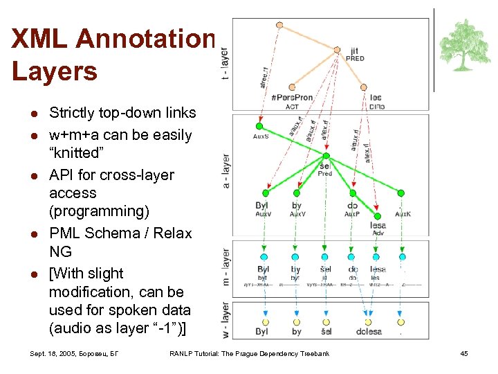 XML Annotation Layers l l l Strictly top-down links w+m+a can be easily “knitted”